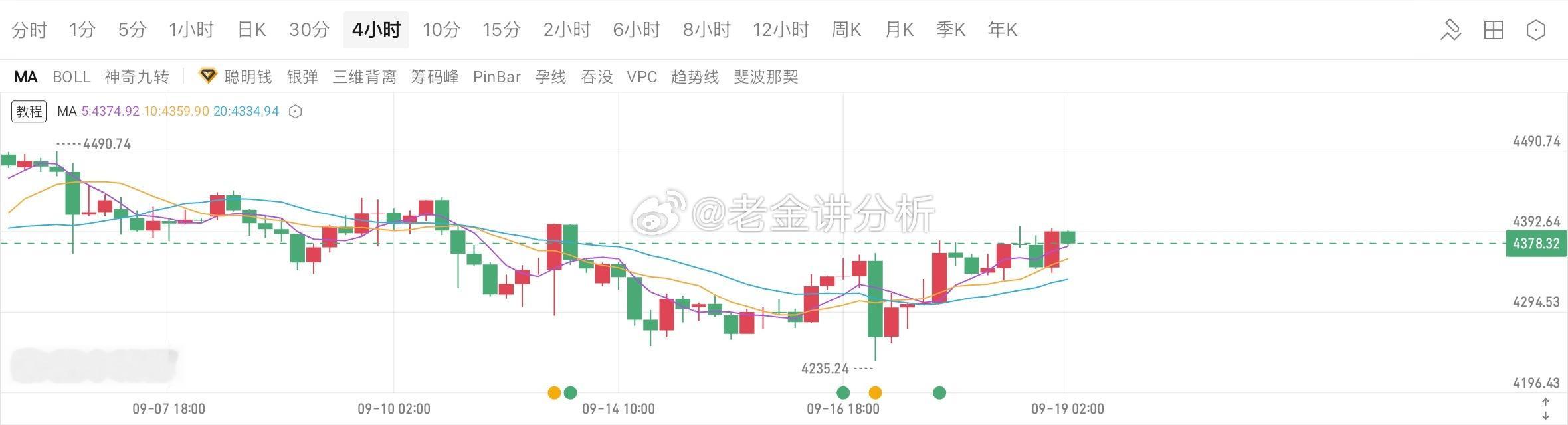明日预测分析：黄金在突破4400之前，整体只是震荡上行的强势格局，并没有走