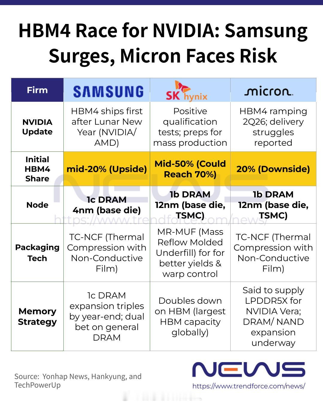 韩媒报道，三星HBM4已获得NV的订单，计划在春节之后成为全球首家量产交付HBM