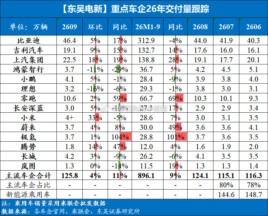 汽车核心新能源品牌9月销量速览​