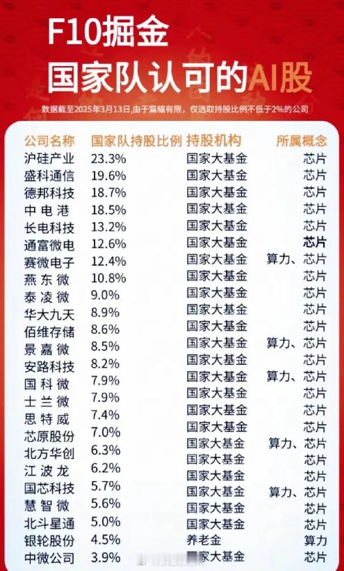 国家队重仓+AI人工智能概念​​​