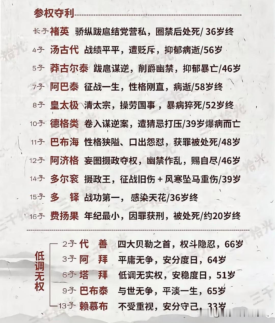 努尔哈赤的后人一览