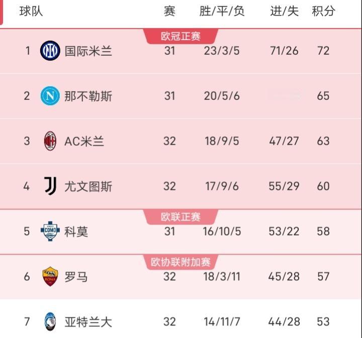 AC米兰是意甲第二都看不上了吗？连输两场，在输给那不勒斯后，又在主场0-3完败乌