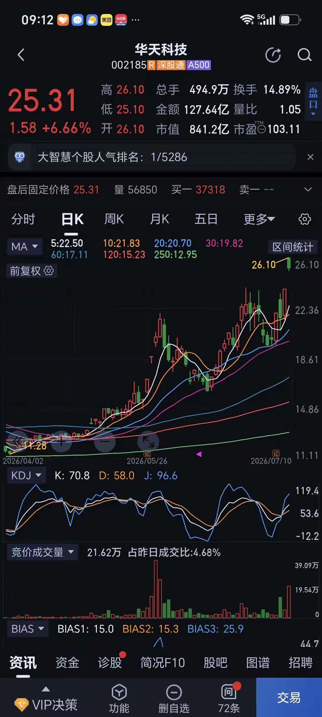 7月10日半导体板块上演剧烈分化，先进封装龙头华天科技走出典型高位过山车行情。早