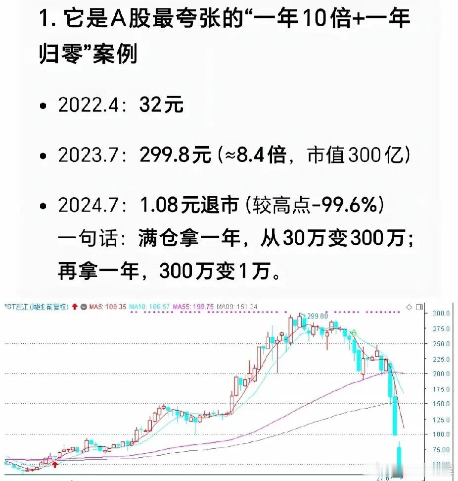 它是A股最夸张的股票“一年10倍+一年归零”经典案例。2022年4月份32元20