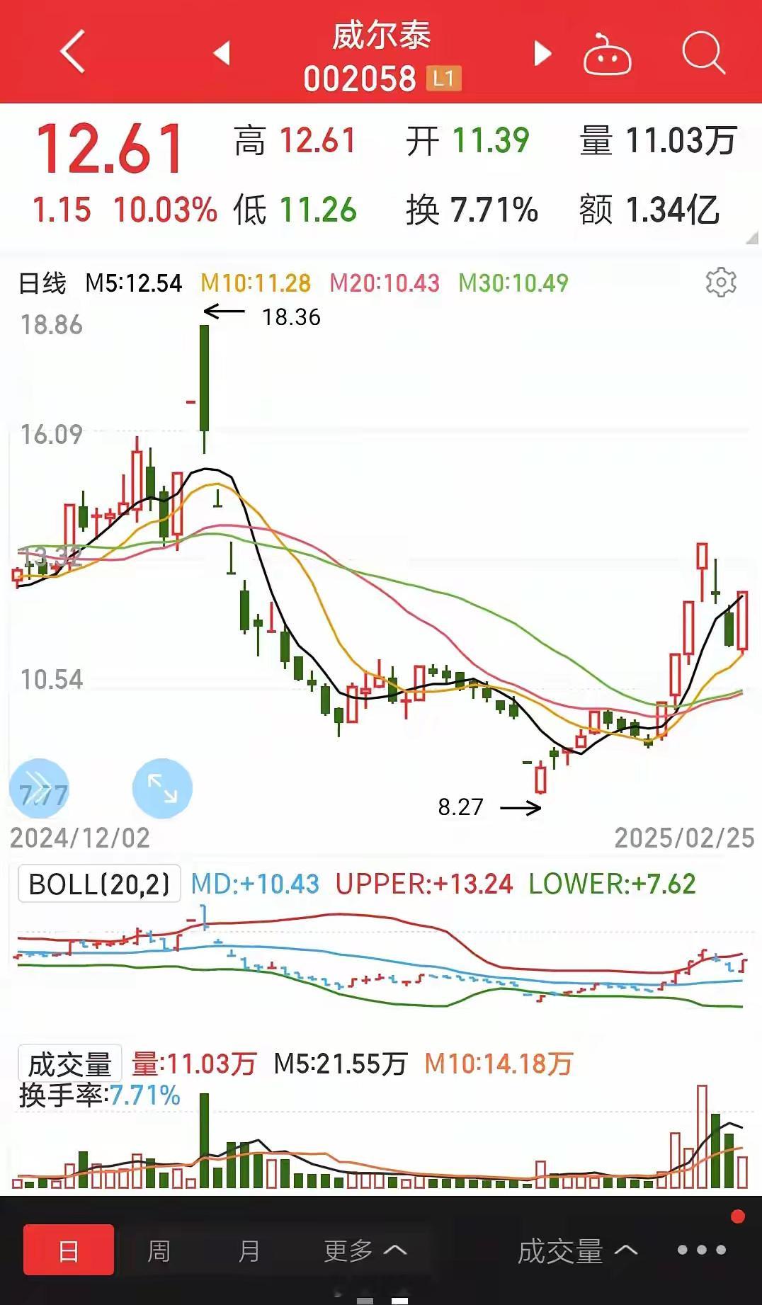 五天7板也退市。一个7天5板的上市公司，再次发布可能退市的风险警示。原因是利润总