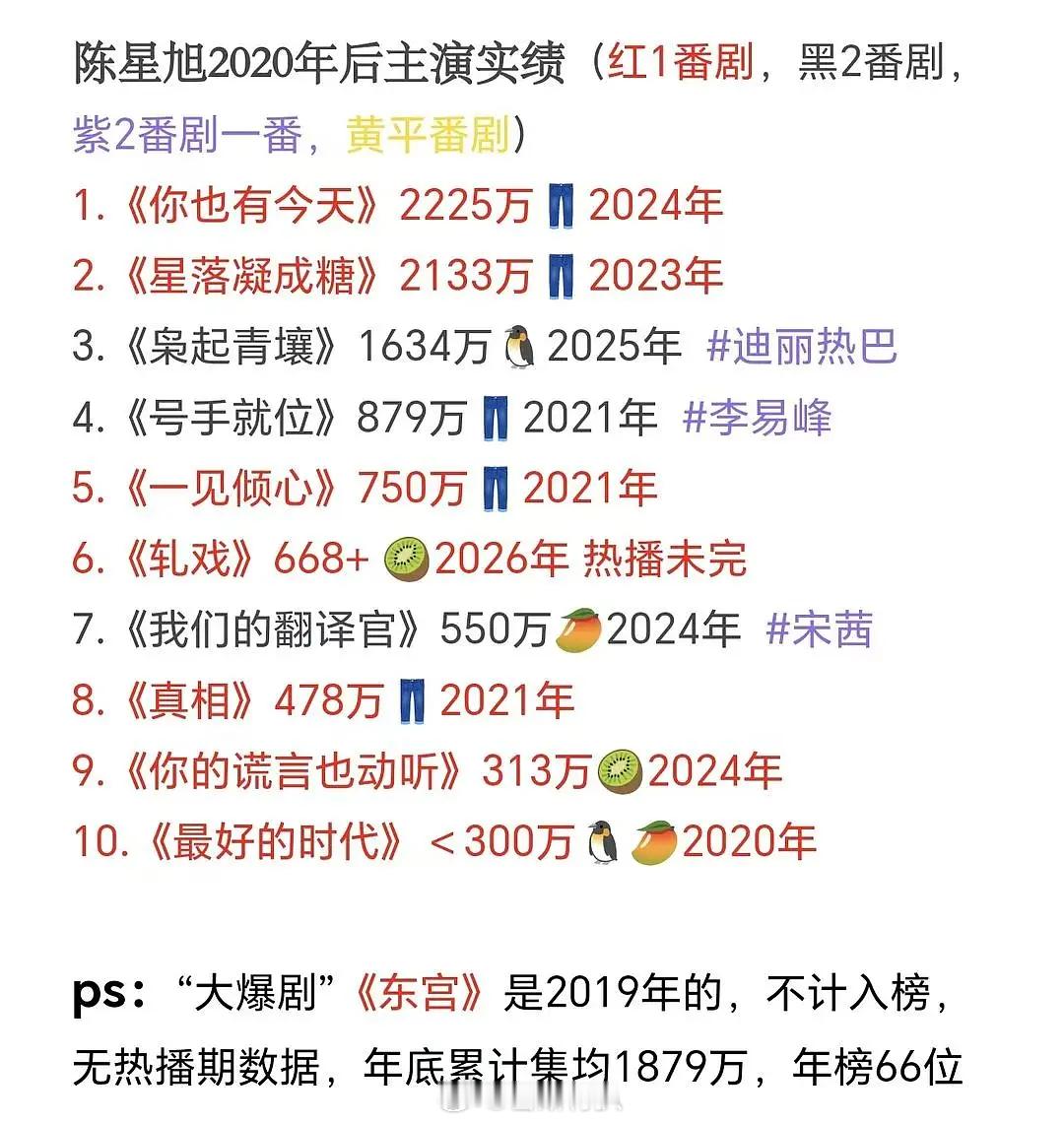 陈星旭家后面会拿轧戏吹吗？轧戏热播期双云1500应该有了，还进了爱奇艺现偶榜前三