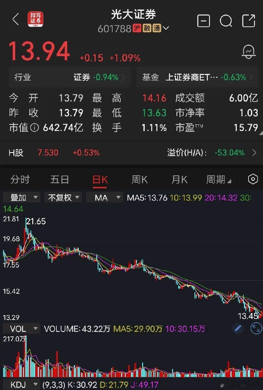 光大证券但凡经历过2轮以上牛熊的老股民都知道，上一轮暴涨的龙头，下一轮必然熊尾，