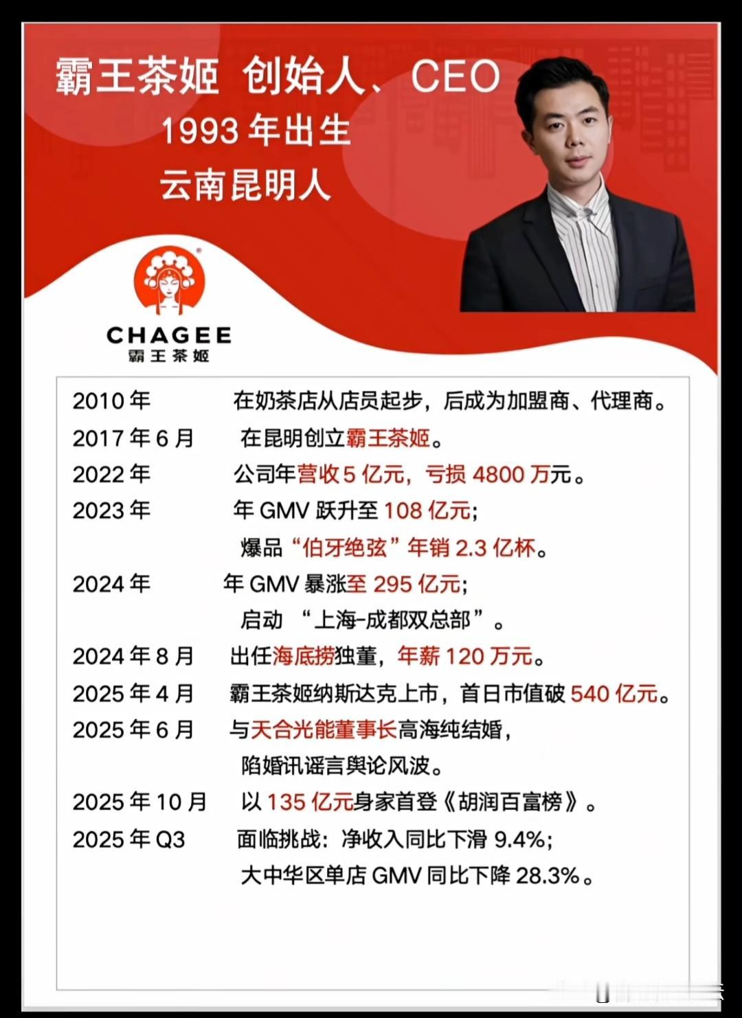 从奶茶店员做到百亿富豪，然后娶了白富美。感觉就是靠一杯奶茶，伯牙绝弦。