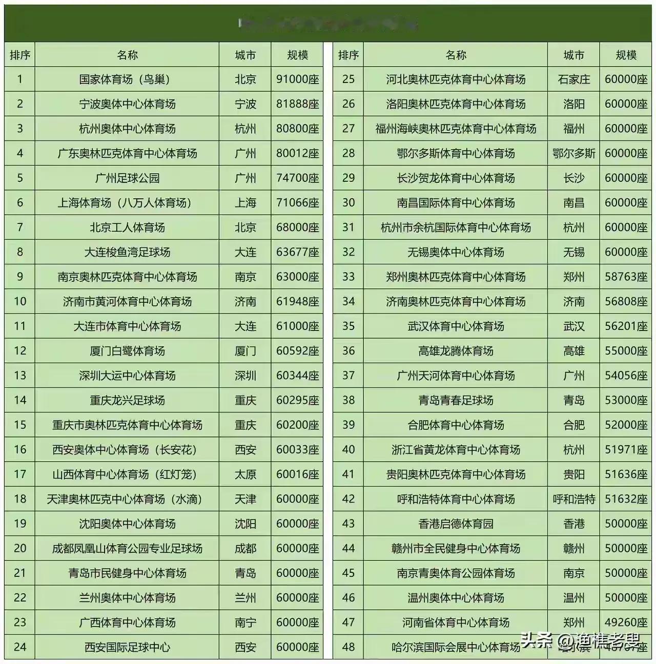 中国最大的体育馆座位数量排名，这些体育馆的体量真的大。宁波的奥体中心虽然没有完工