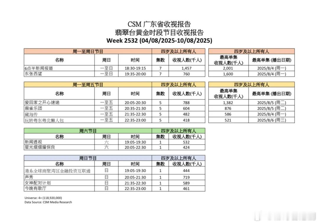 TVB公布广东省翡翠台收视报告​​​