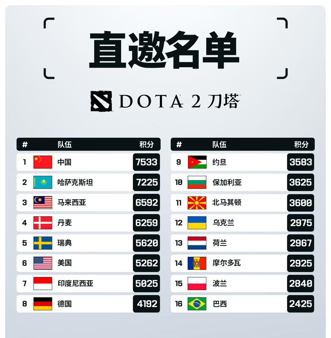 电竞国家杯，刀塔2直邀名额公布名额跟之前大差不差，中国队积分第一，大俄被ba