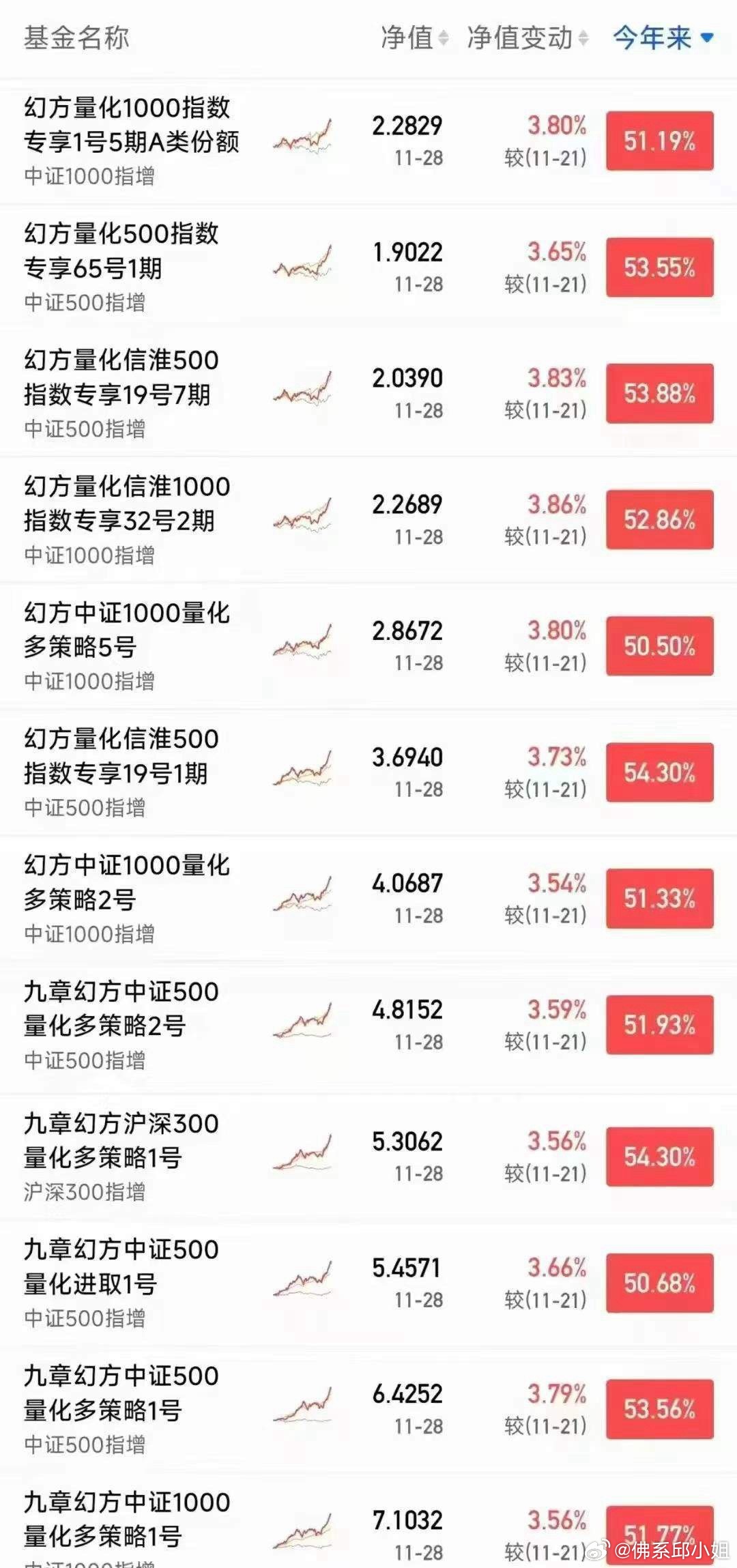 看了下量化机构今年的收益，幻方、九章多个产品超过了50%！量化的确是超级收割机啊