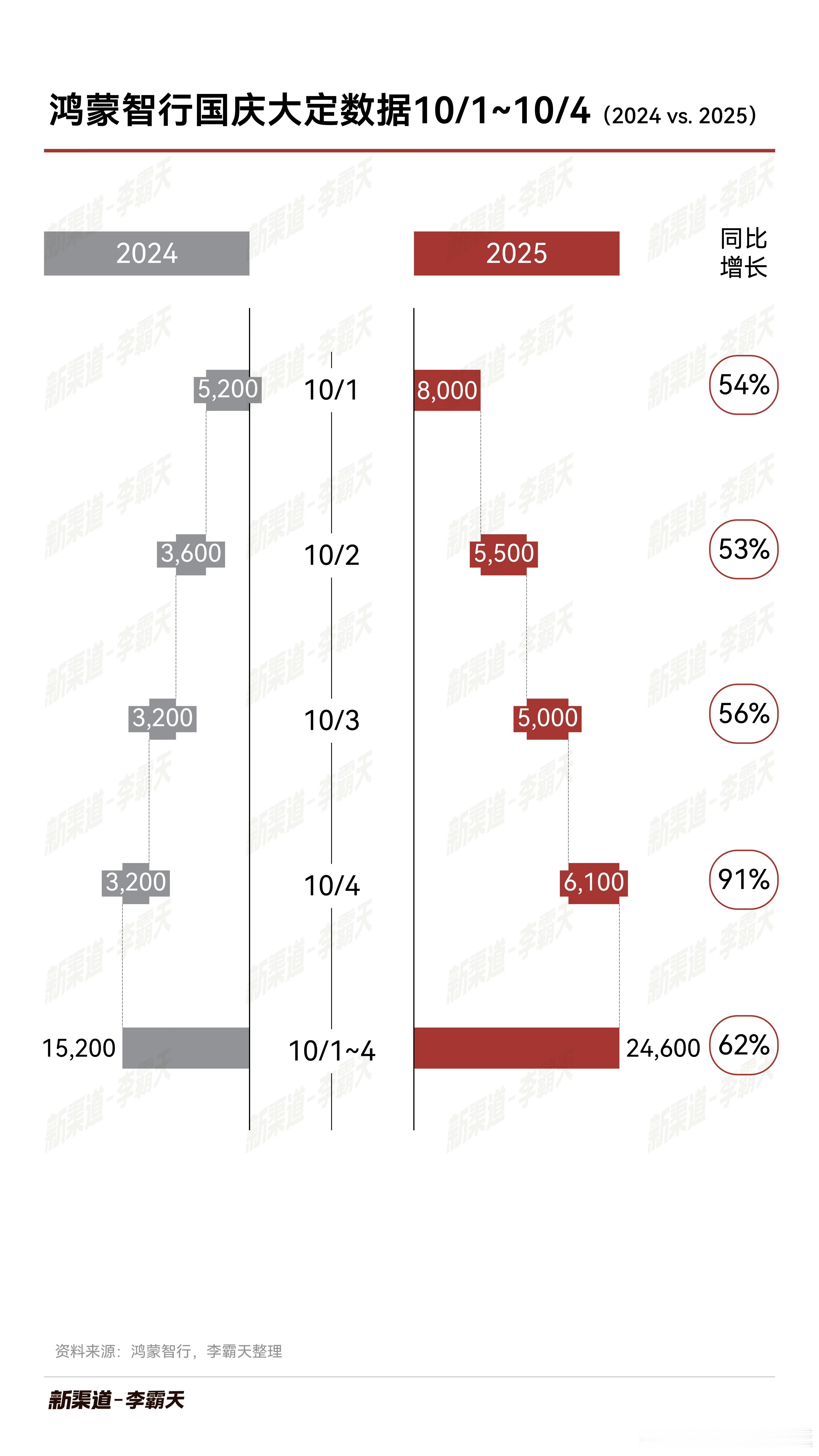 霸天的对比表，鸿蒙智行国庆前四天大定同比增长达到62%，而且昨天尤其猛。大家认为
