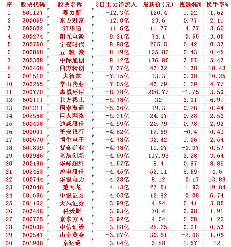 当心！7月18日，前3天主力大幅卖出的30名单：1赛力2东财3华通