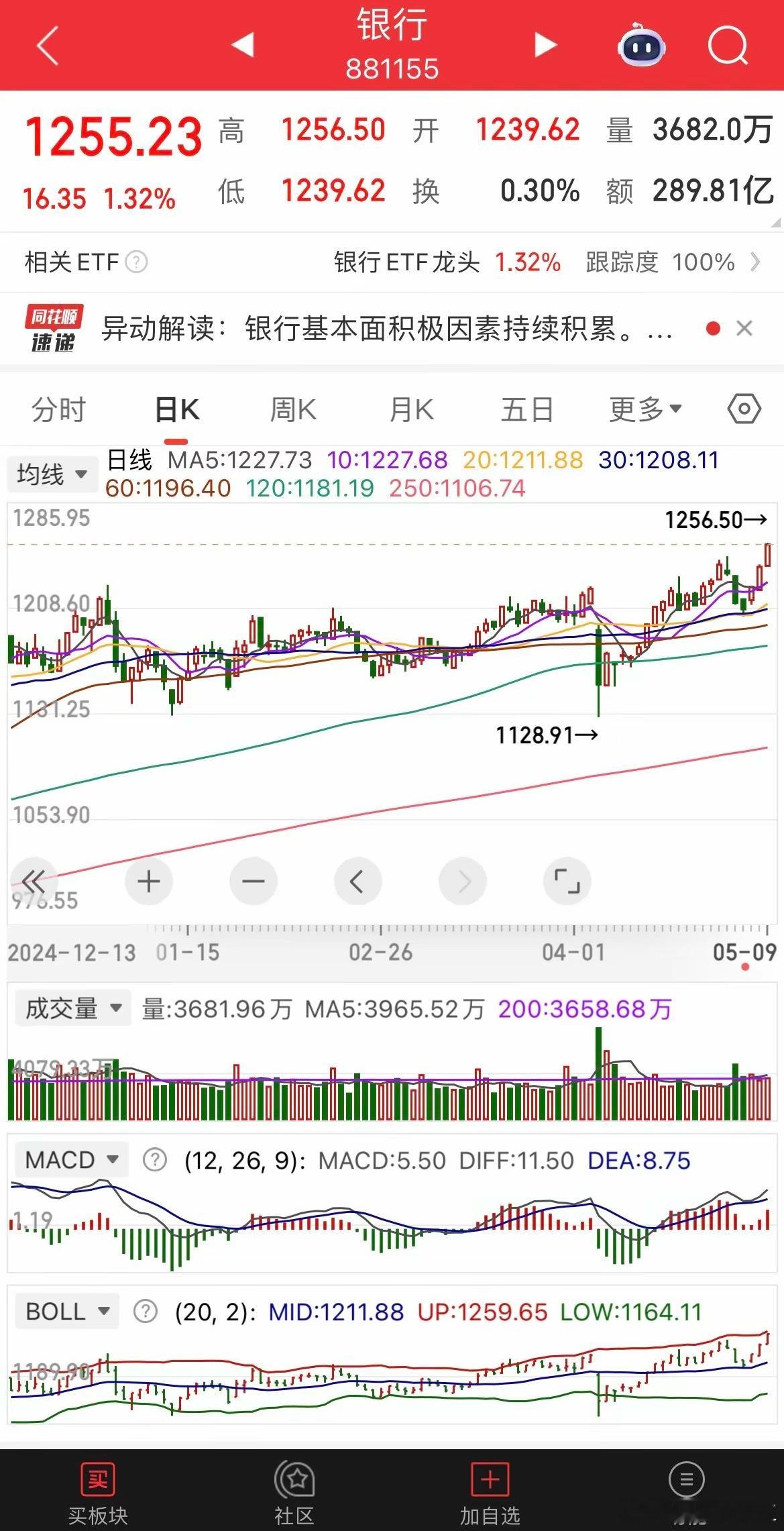 银行板块是所有板块内估值最低的，所以他有理由向上拉升，再来看他的技术走势，中长线