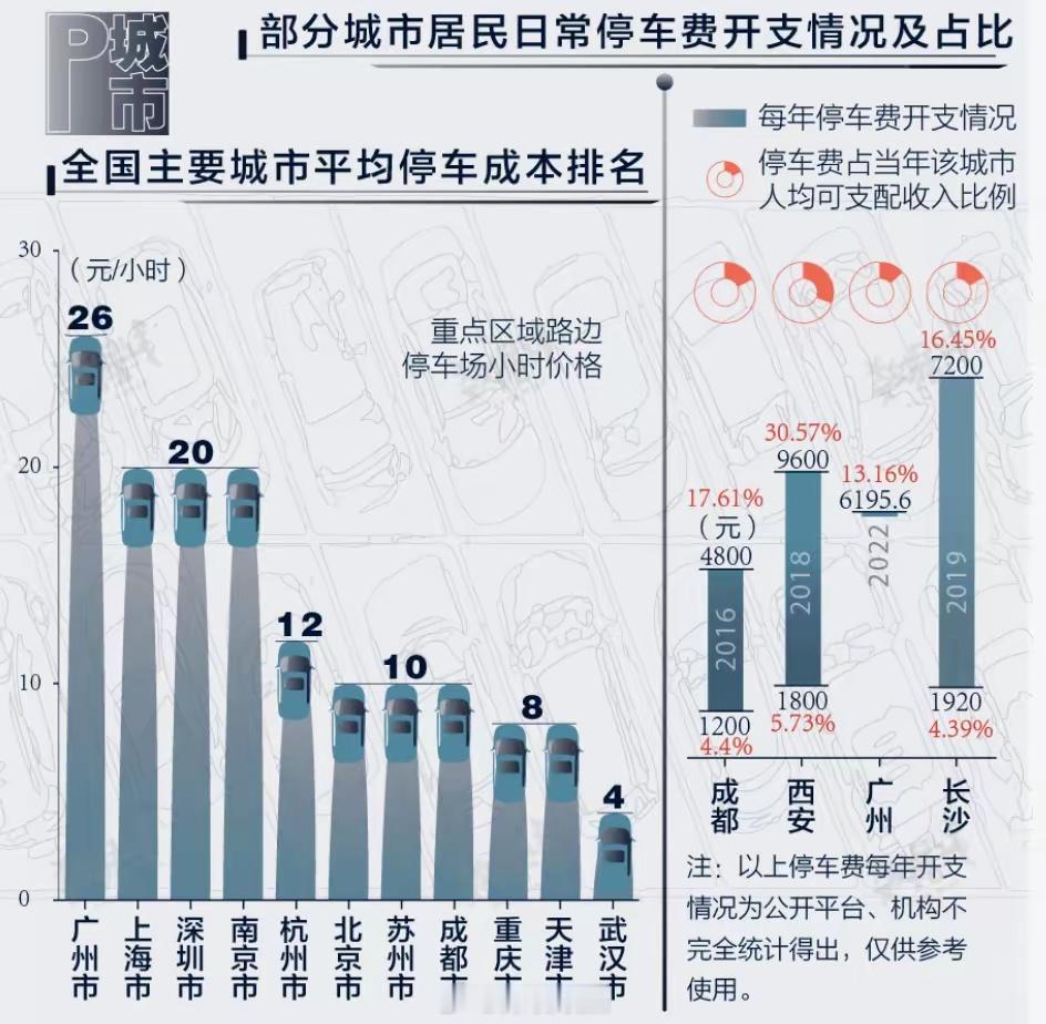 最近去广州吃饭，发现商场停车费和深圳差不多——都是4元/15分钟，也就是每小时1