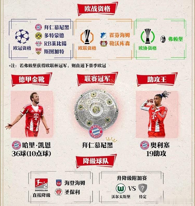德甲大结局：药厂无缘欧冠、狼堡参加升降级附加赛德甲冠军：拜仁慕尼黑下赛季参加欧冠