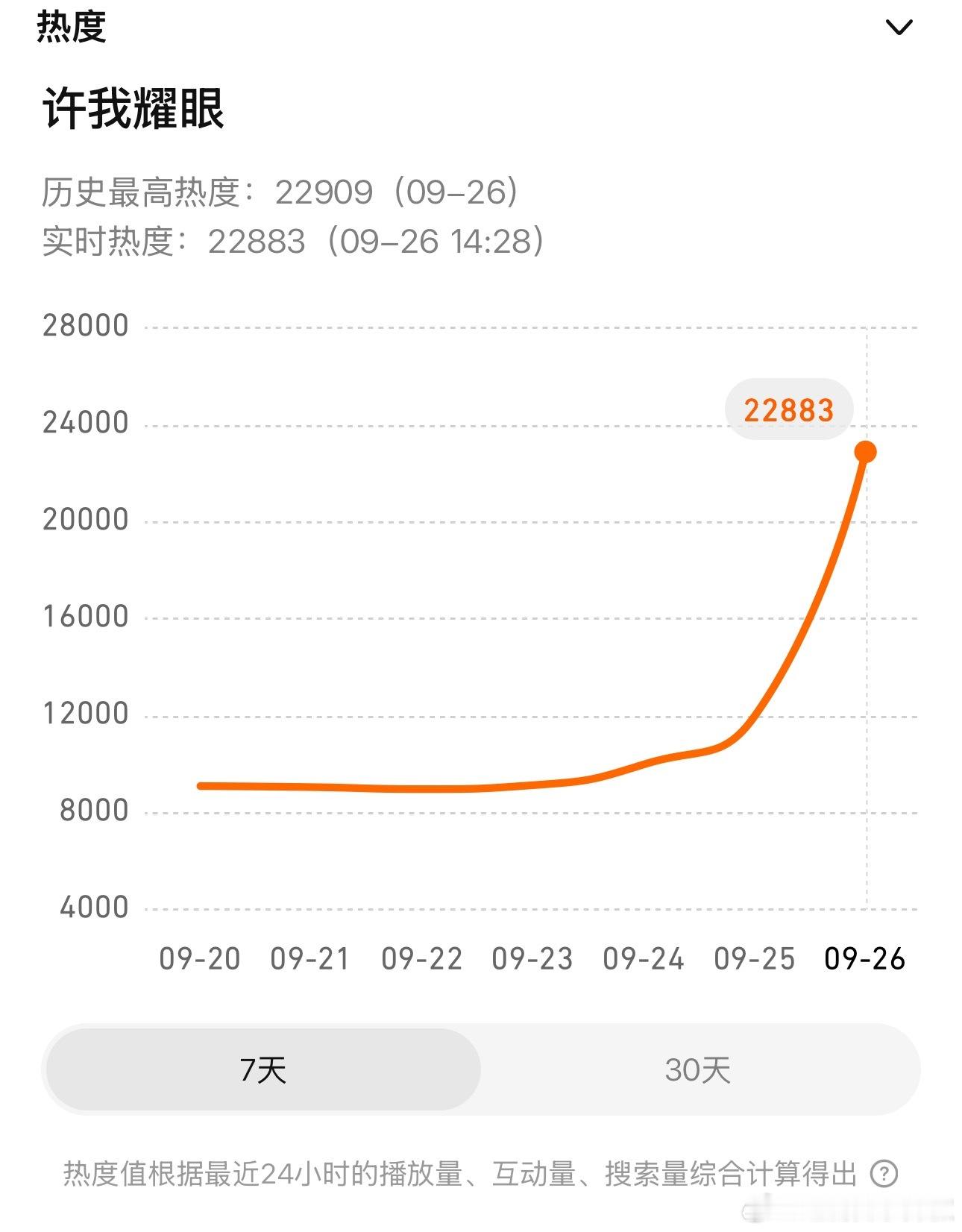 《许我耀眼》开局可以安心了，🐧空降开播热度可以对比折腰，今晚是奔着26000走