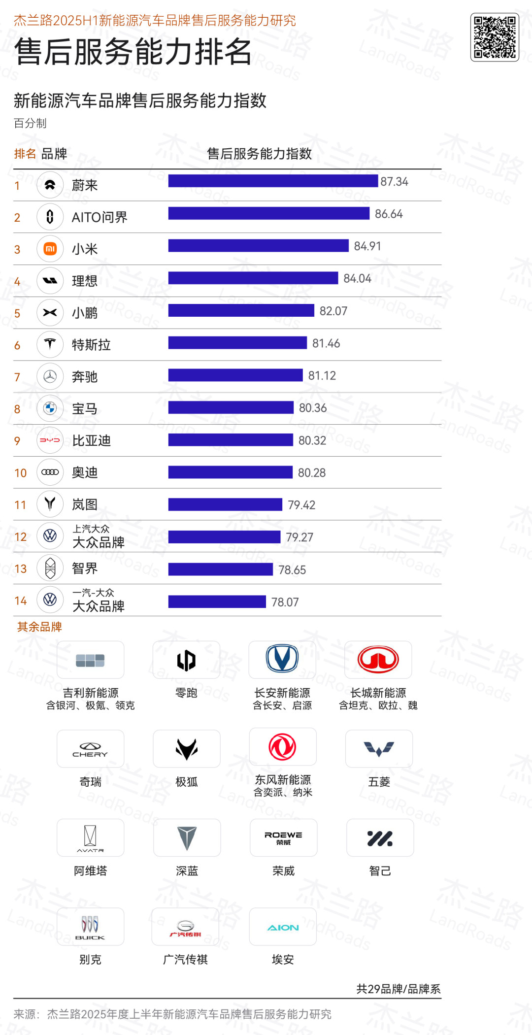 有一说一，蔚来的服务真的无敌​​​
