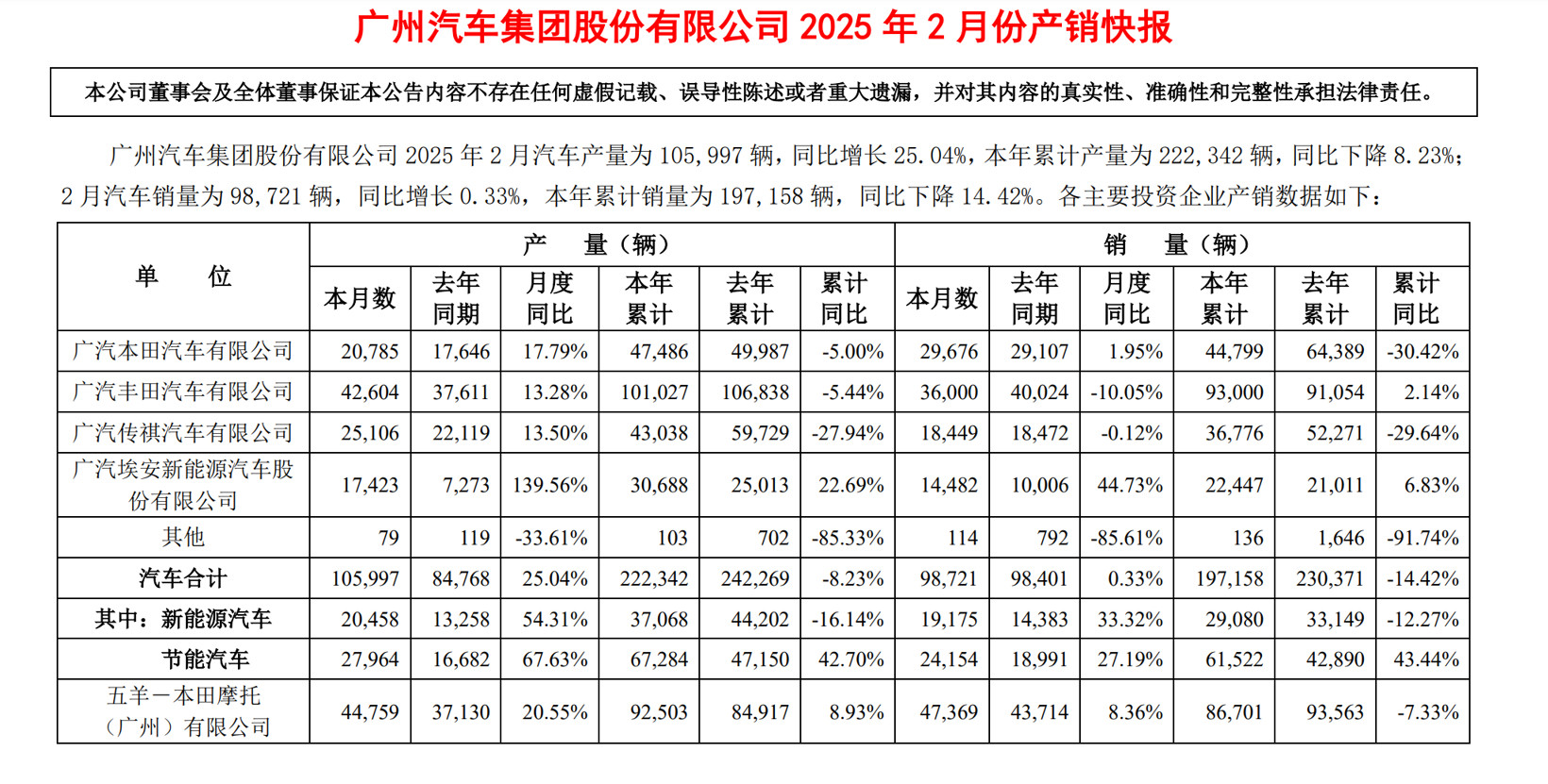 广汽集团公布2月产销快报：1、广汽集团产销数据：-2月汽车产量为105,997