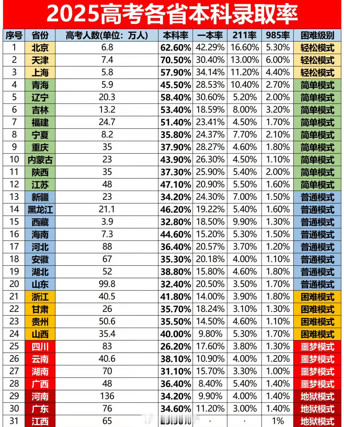 能考上二本其实已经很厉害了这要看参照物的，如果你是985的，肯定觉得二本是学渣，