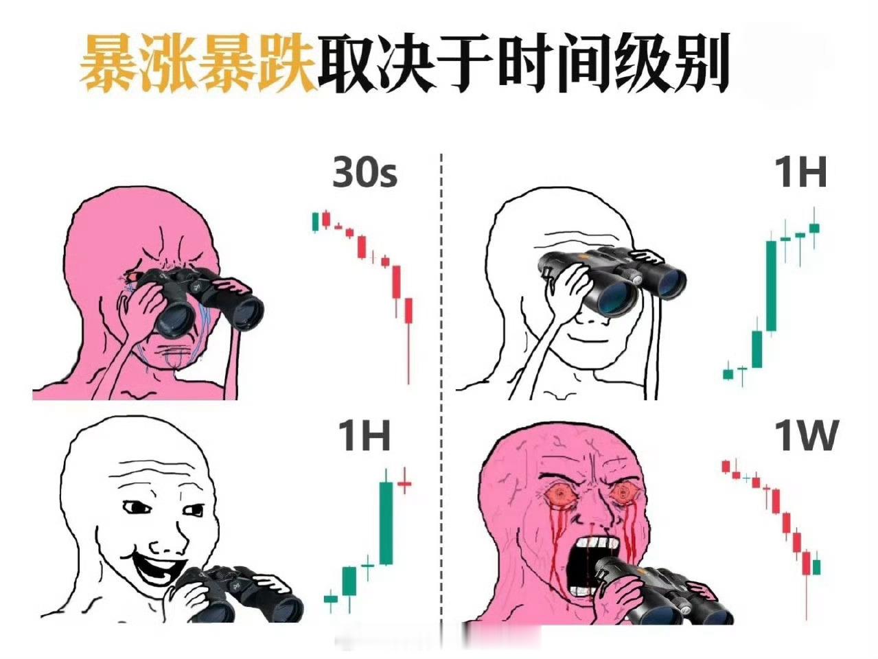 交易时间级别的核心逻辑：小图观波动，大图定乾坤紧盯30秒图的交易者，常陷入“噪音