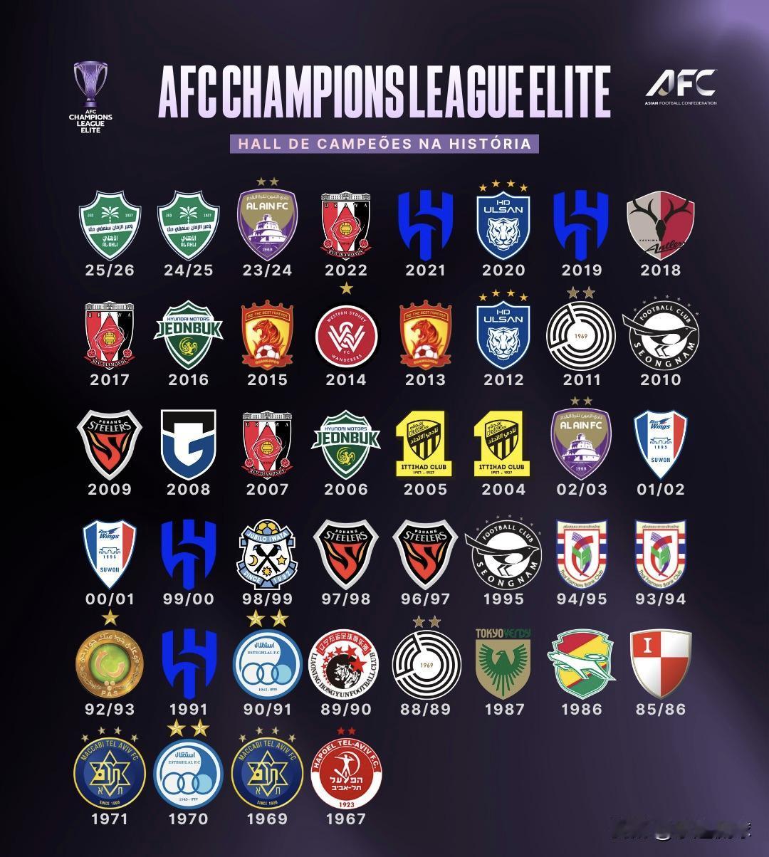 炸了！亚冠历史冠军总榜！中国足球仅2队上榜，恒大2冠成最后的荣光😭看完这份亚