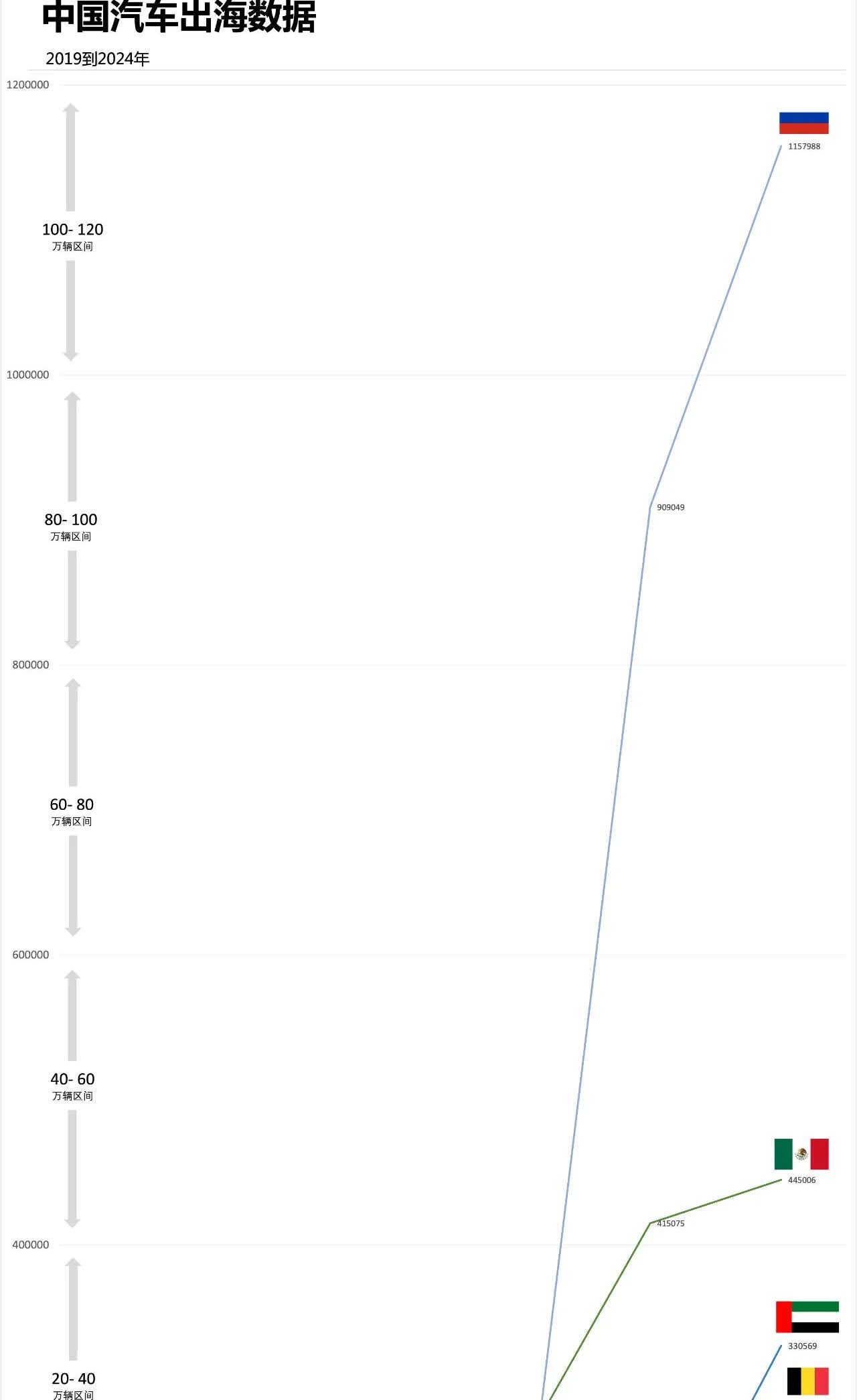 2024年中国汽车出口10大市场。1.俄罗斯：115.8万辆2019年，