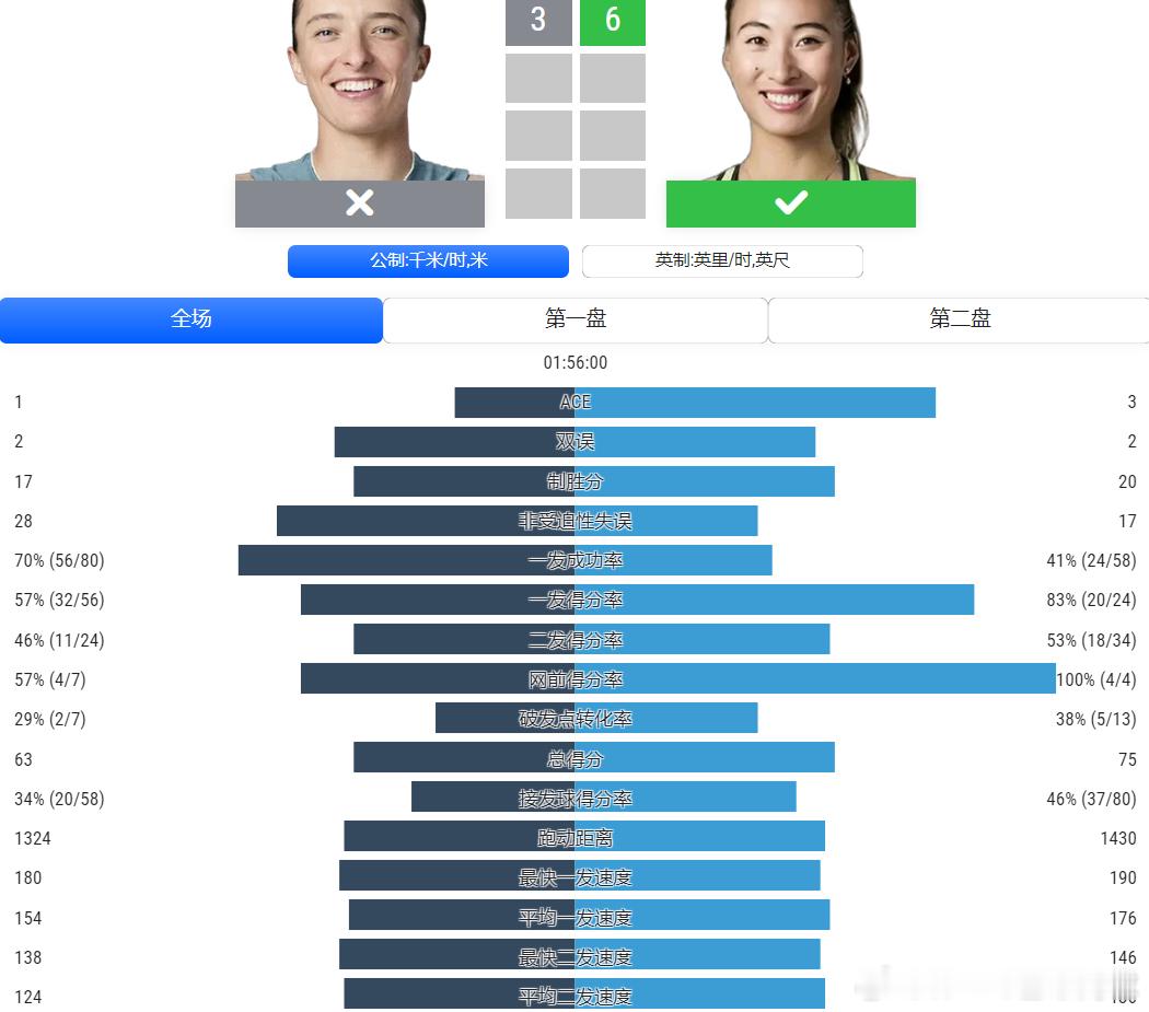 全场数据📊统计，在第一盘逆转后，郑钦文已经接管比赛，数据📊统计满分💯[do
