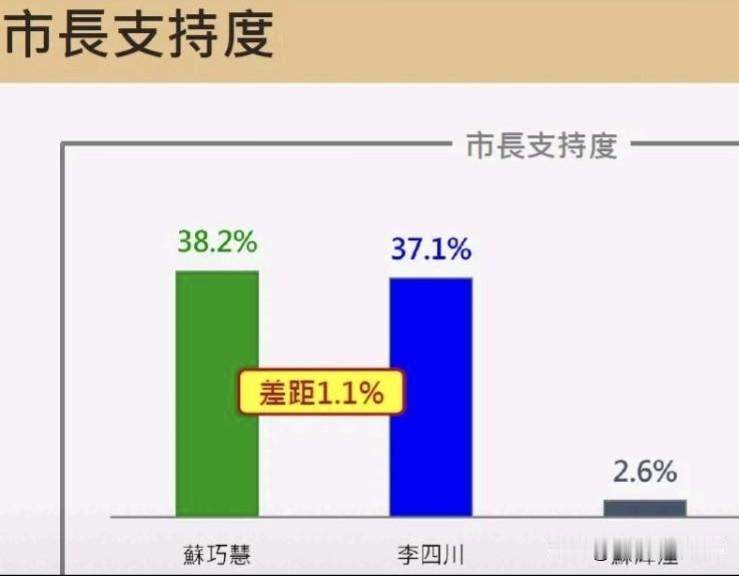 李四川新北市长之战比朱立伦2014年的新北市长选战还要艰难！聊湾区看世界盘点如下