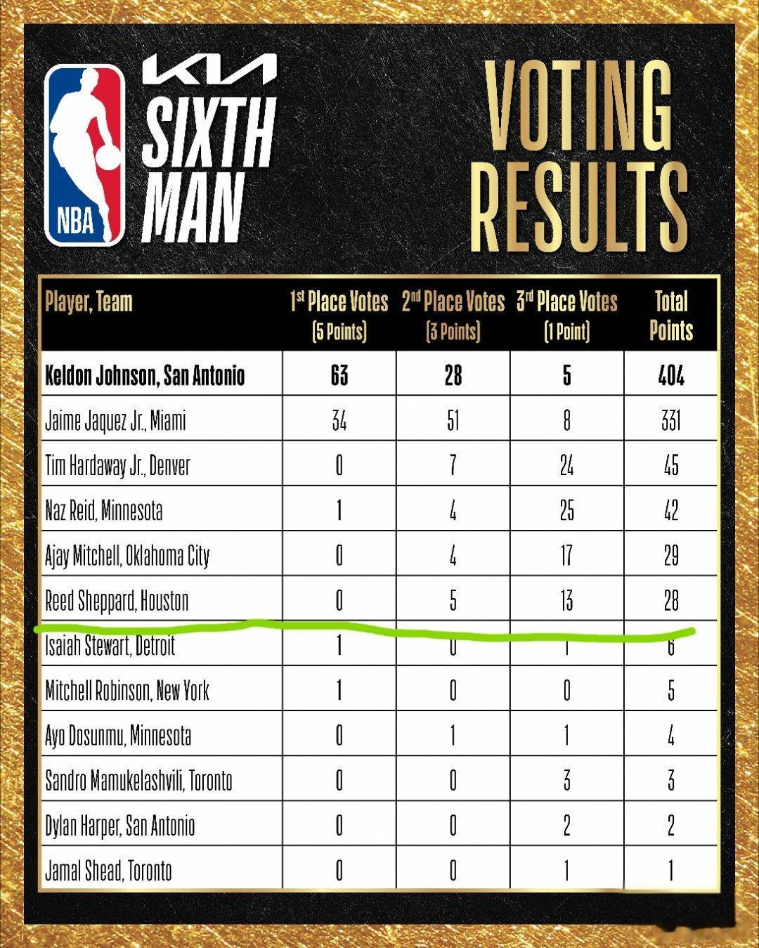 NBA最佳第六人评选结果👀谢泼德最终得到5票第二位13票第三位行不行？休斯顿