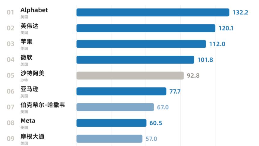 中美最赚钱公司出炉，利润相差2倍多。2026年《财富》世界500强榜单发布了