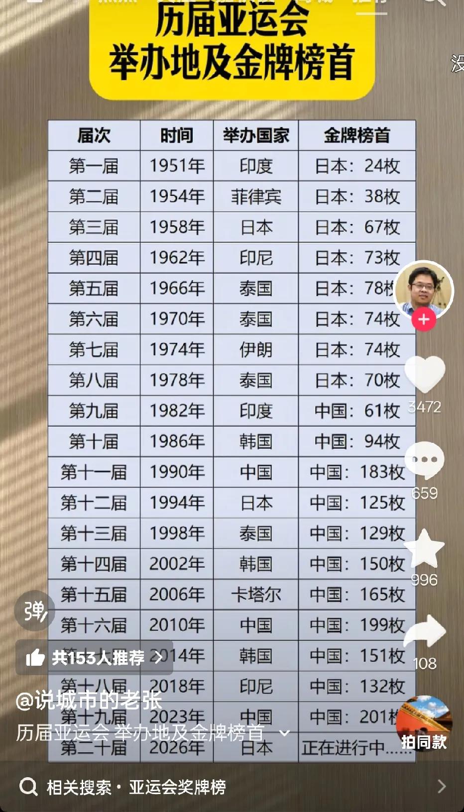 这份表是一网友整理的历届亚运会举办地以及金牌榜首，可以看到从第一届到第八届，金牌
