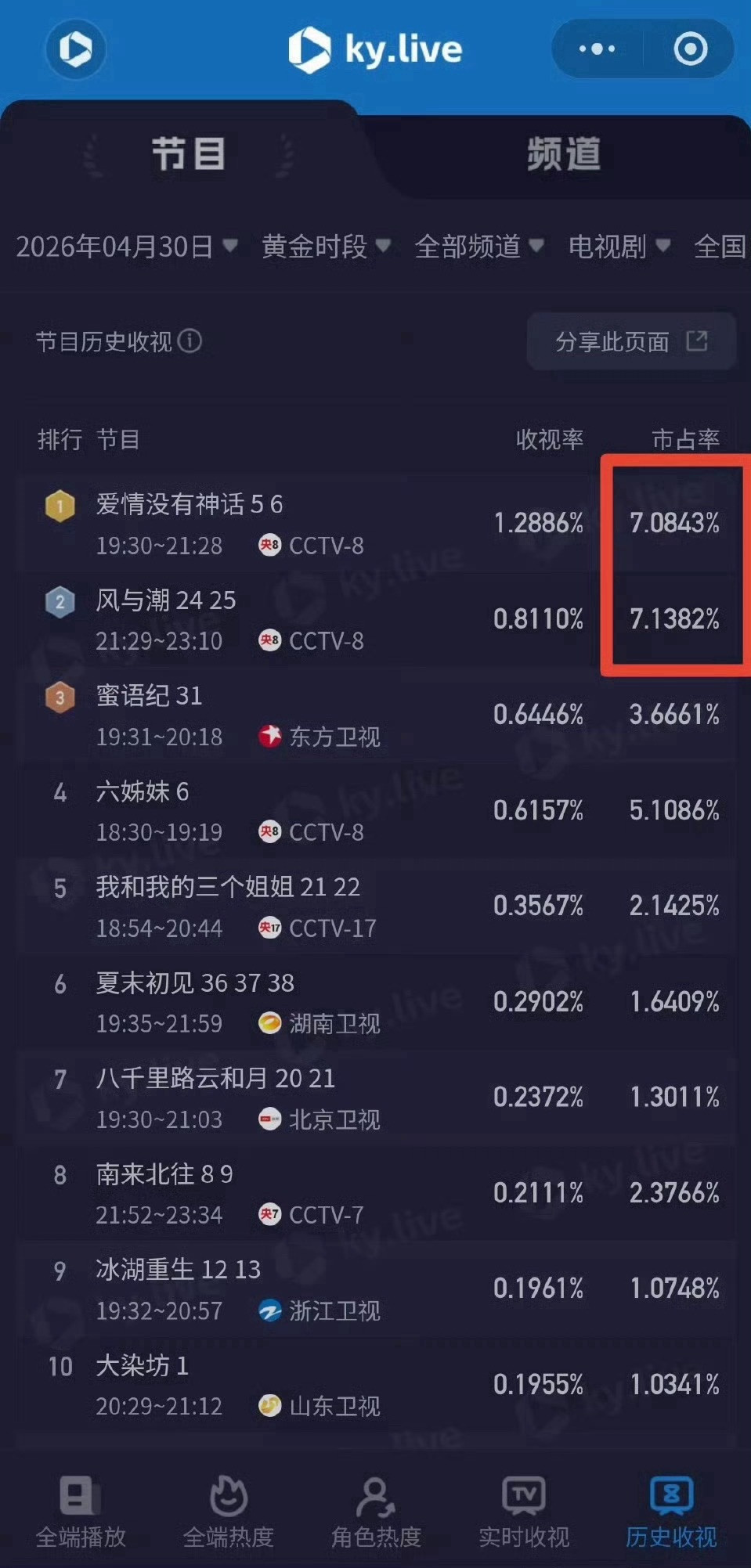 果然精品好剧经得起任何考验任嘉伦N次重播的《风与潮》收视市占率已超过首播的黄金档