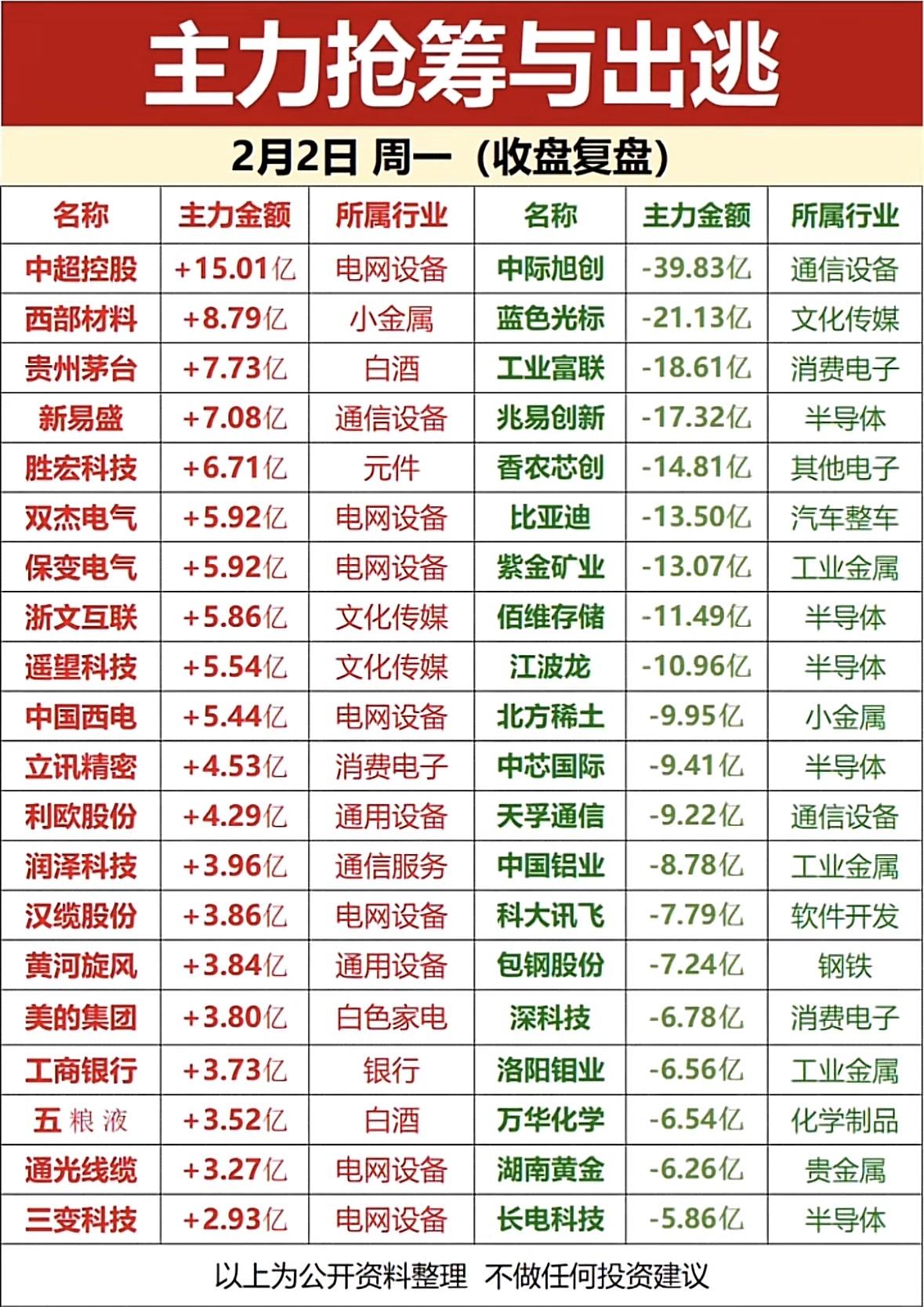 2月2日主力资金流向分析，哪些股票值得关注？主力抢筹通信设备与小金属，出逃白
