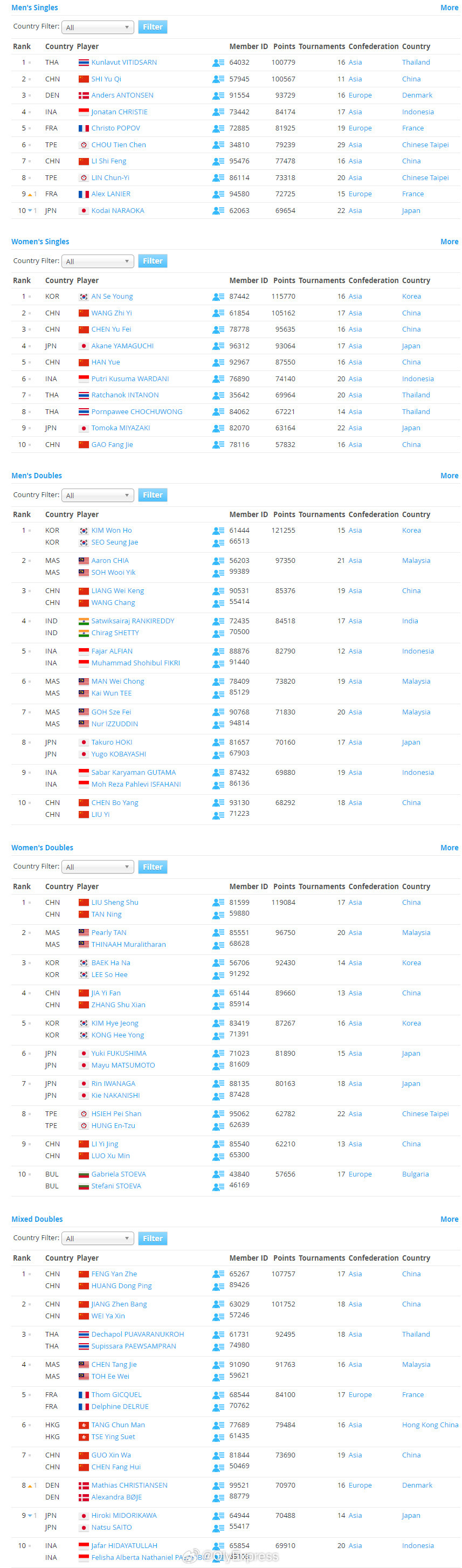 【世界羽联排名0324：胡珂源/林祥毅连升15级】世界羽联排名3月24日，世界羽