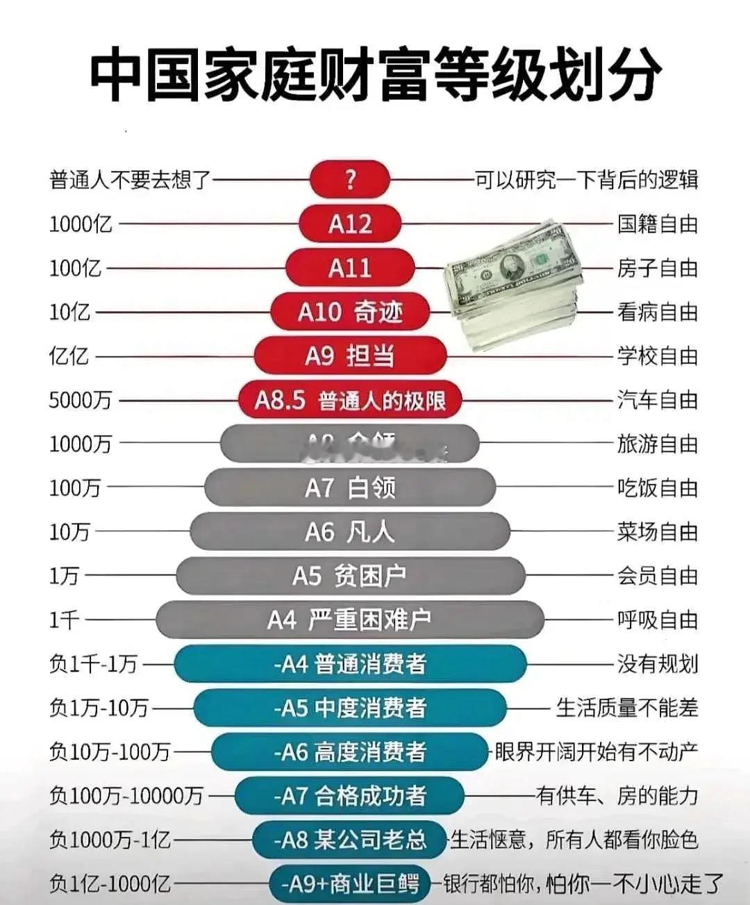 中国家庭财富等级划分，在座的各位达到了哪个等级呢？1.A5——虽穷但起码呼吸自由