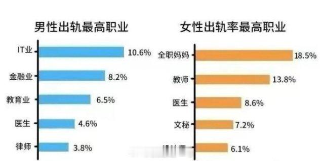“出轨高危”人群和高危职业关系不大吧异地恋、两地分居，才是出轨的重要因素吧…