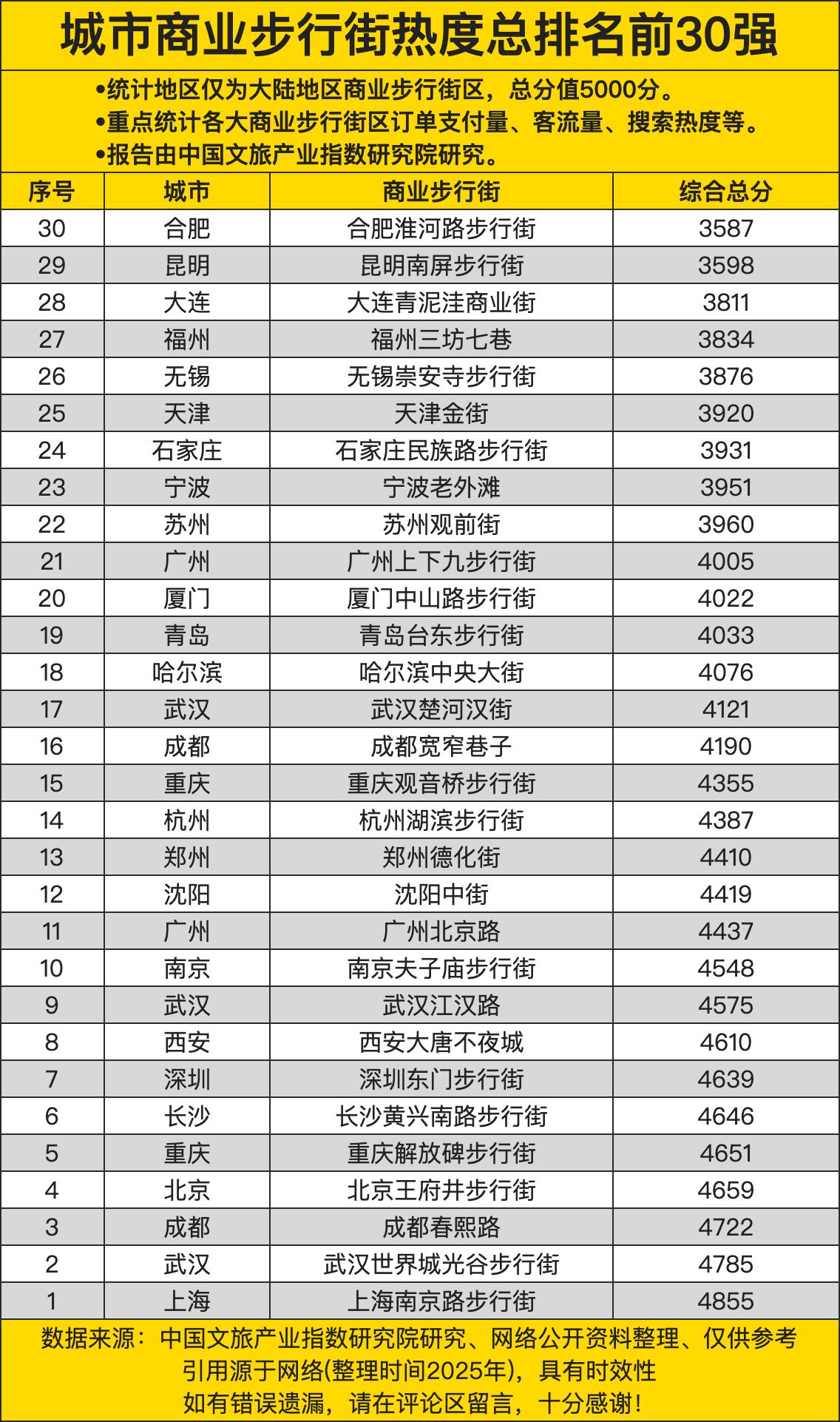 城市商业步行街热度前30强，上海南京路居首，多城步行街争艳