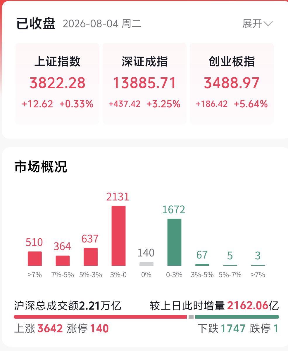 创业板今日收出一根大阳线，正式开启阶段性反弹行情。昨日指数大跌之际我们便明确提示
