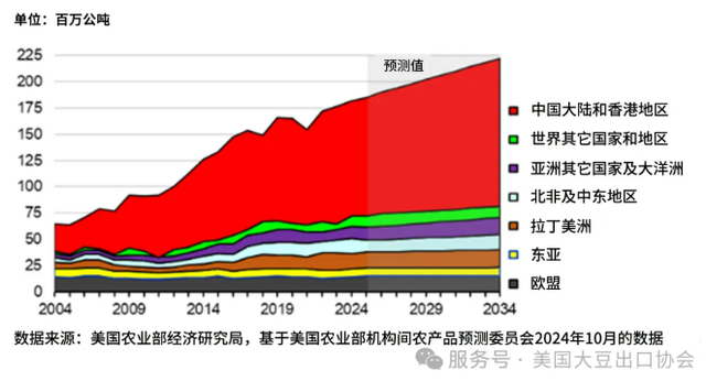 美国农业部: 2025/26-2034/35年度大豆、豆粕及豆油的贸易展望