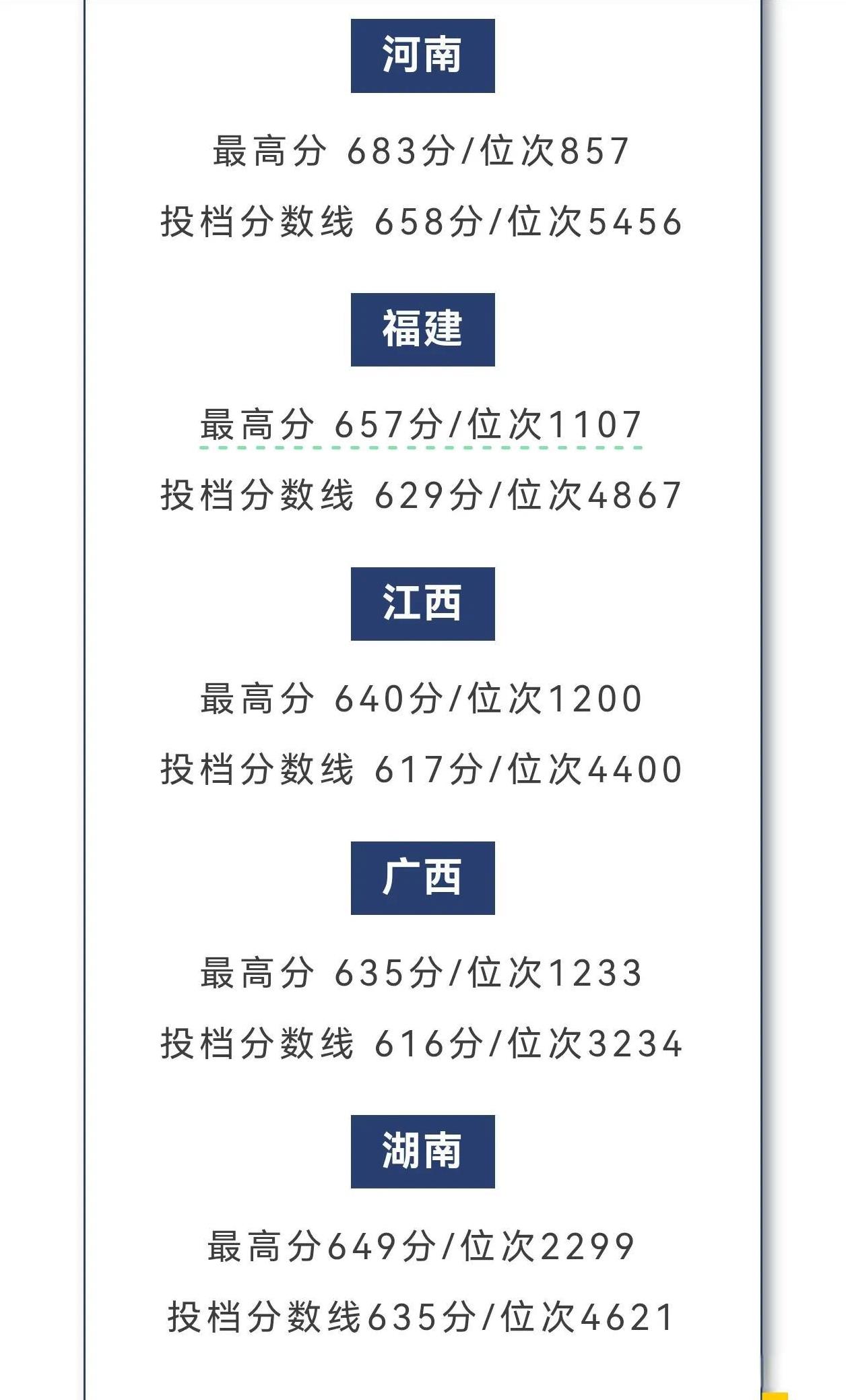 福建福耀科技大学发布了2025年本科生招生情况，福建学生太有福气了，给了17个指