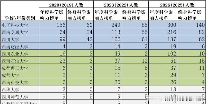近日，全球前2％顶尖科学家已出，四川高校整体表现还可以，尤其是电子科技大学和西南