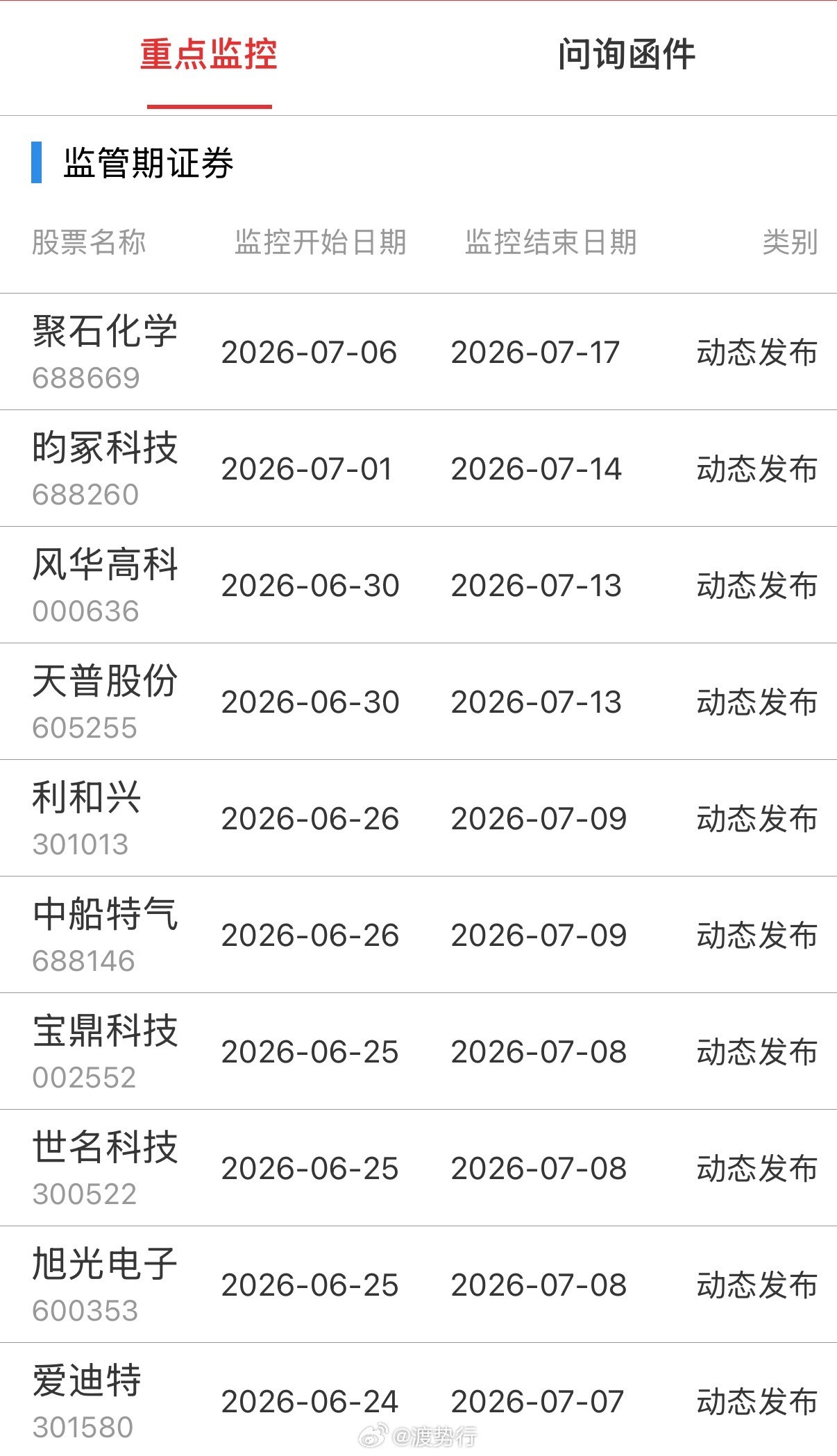 重点监控