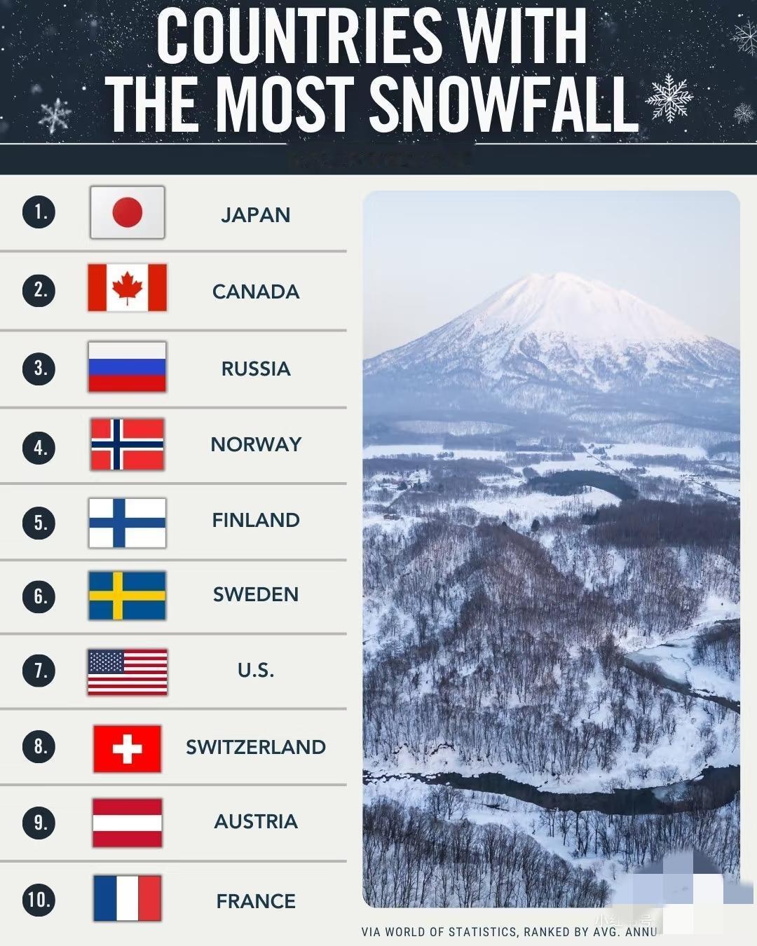 全球各国降雪量前10，对比冬奥会奖牌榜。对比两个表格，可以看出降雪量前10的国