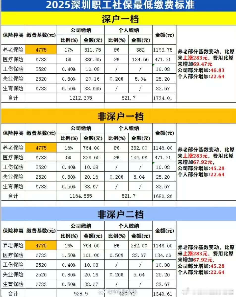 深圳社保又涨了，想哭，[哭哭]​​​