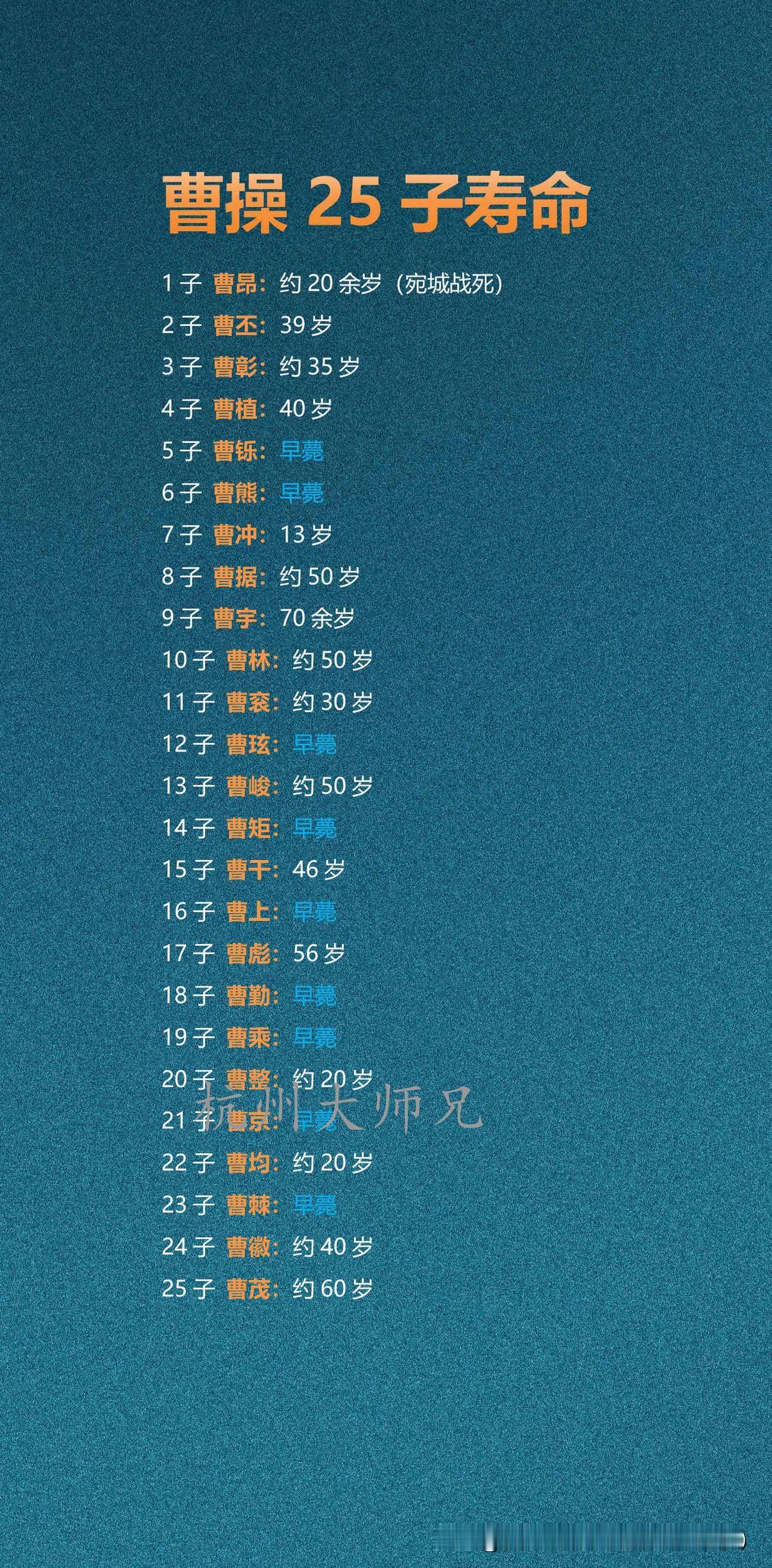 曹操25子寿命曹操25个儿子，大多早亡，早夭占9个。曹丕39岁，曹植40岁，