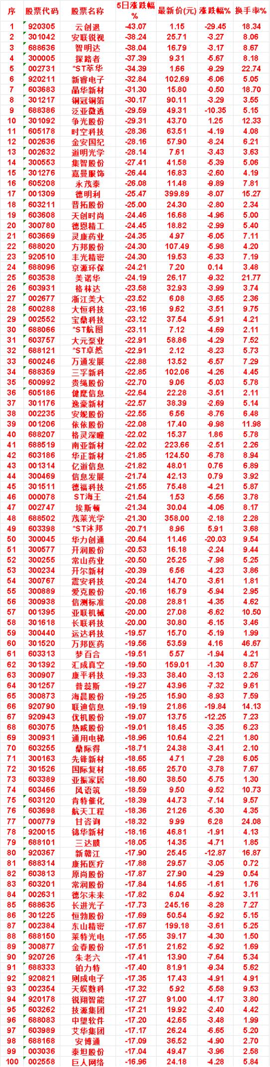 本周，整个市场“跌幅最多”的名单汇总技源集团：5日涨跌幅-17.21%，涨