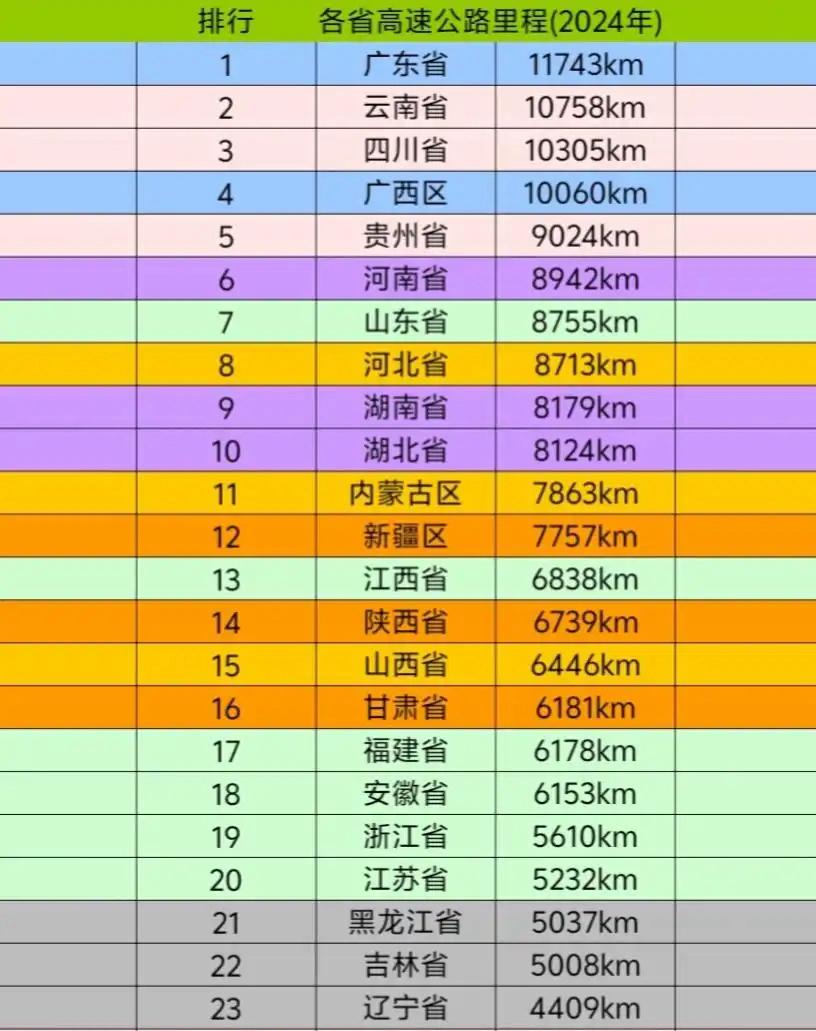 为什么西南省份云南、四川、广西、贵州这么热衷于修高速；而东北三省辽宁、吉林、黑龙