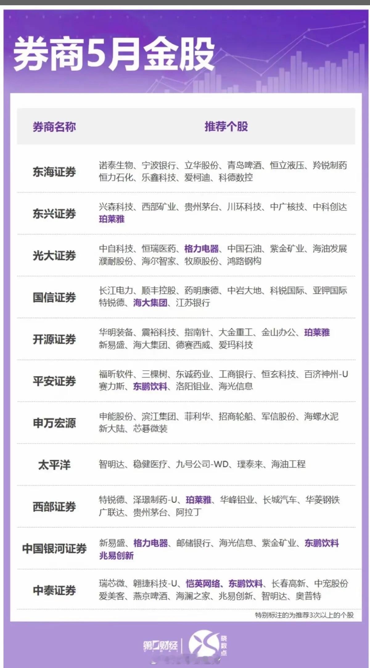 券商5月金股：汇总表！5月份行情，11家券商公司推荐的金股，推荐≥3次。非投资买